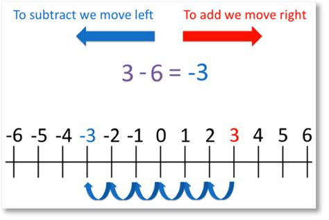 Subtracting Negative Numbers Number Line Subtraction Number Lines - Subtraction Number Lines