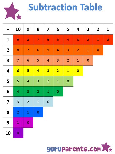 Subtraction Chart Guruparents Subtraction Table 1 20 - Subtraction Table 1-20