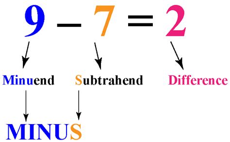 Subtraction Introduction Definition Parts Methods Examples Parts Of A Subtraction Equation - Parts Of A Subtraction Equation