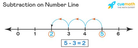 Subtraction On Number Line Definition Steps Examples Cuemath Subtraction Using A Number Line - Subtraction Using A Number Line