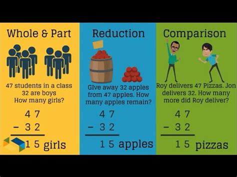 Subtraction Overview Parts Amp Real Life Examples Study Concept Of Subtraction - Concept Of Subtraction