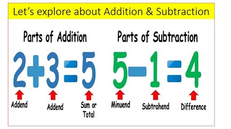 Subtraction Parts Of Subtraction Equation - Parts Of Subtraction Equation