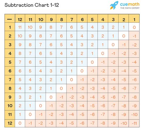 Subtraction Table Definition Chart Examples Cuemath Subtraction Table Worksheet - Subtraction Table Worksheet