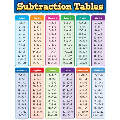 Subtraction Tables 1 20 Math Tools Subtraction Table 1 20 - Subtraction Table 1-20