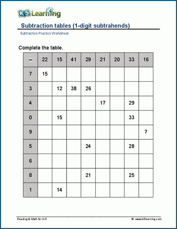 Subtraction Tables 1 Digit Subtrahends K5 Learning Subtraction Table 1 20 - Subtraction Table 1-20