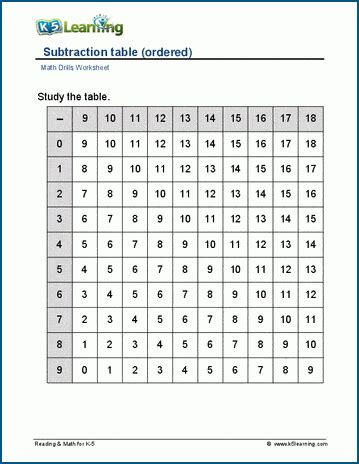 Subtraction Tables Ordered Worksheets K5 Learning Subtraction Table Worksheet - Subtraction Table Worksheet