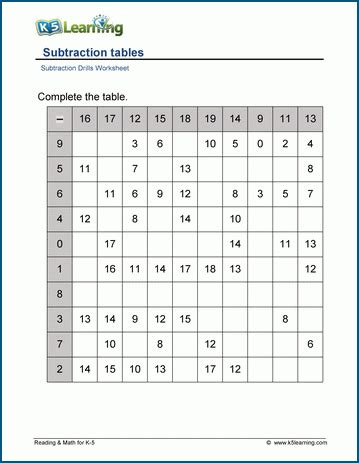 Subtraction Tables Practice Worksheets K5 Learning Subtraction Table 1 20 - Subtraction Table 1-20