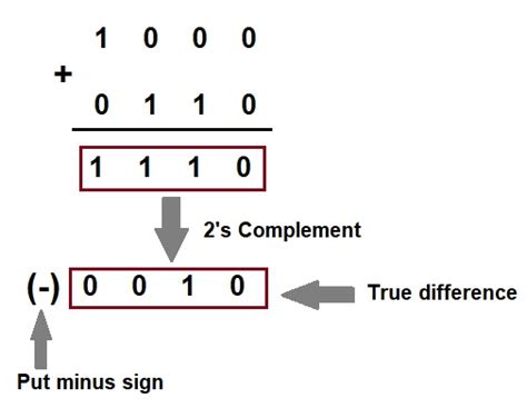 Subtraction Using 2's Complement