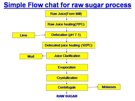 Sugar Grading Technology Msds Process Product Equipments Sugar Grade - Sugar Grade