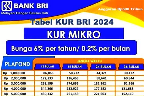 SUKU BUNGA BRI 2024：Simulasi KUR BRI 2024, Plafon, Suku Bunga,Tenor, Tabel