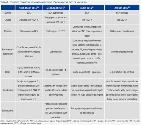 sulfato de magnesio en preeclampsia efectos adversos