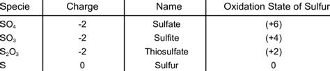 Sulfur Oxidation Number