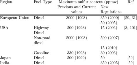 sulphur content in diesel