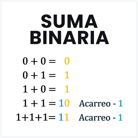 Suma De Binarios