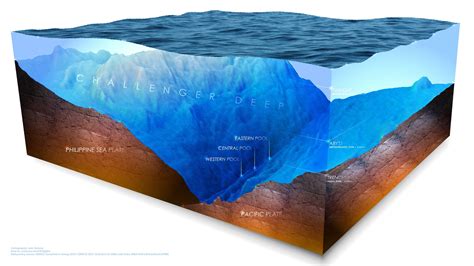 Summary Of Challenger Deep