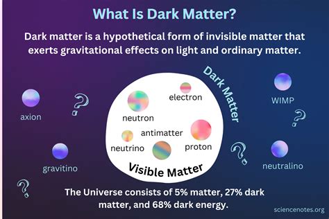 Summary Of Dark Matter