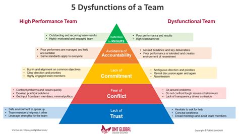Summary Of The Five Dysfunctions Of A Team By Patrick Lencioni Includes Analysis