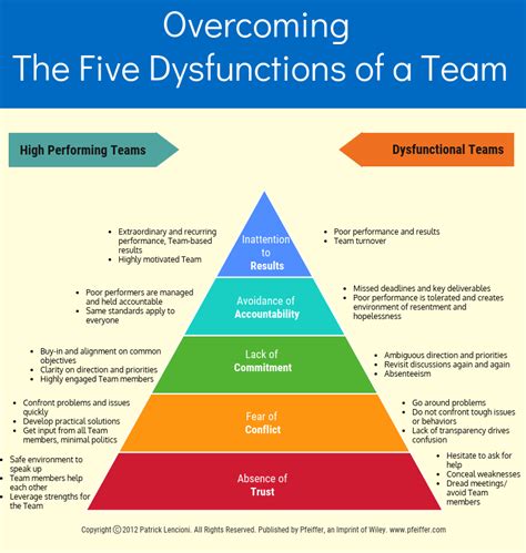 Full Download Summary Of The Five Dysfunctions Of A Team By Patrick Lencioni Includes Analysis 