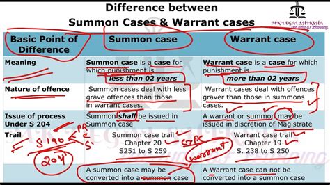 Summon Case And Warrant Case