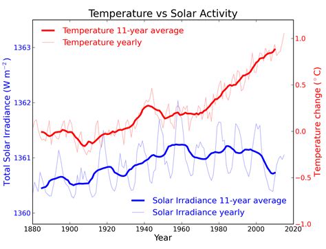 Sun Climate Moving In Opposite Directions Science Sun - Science Sun