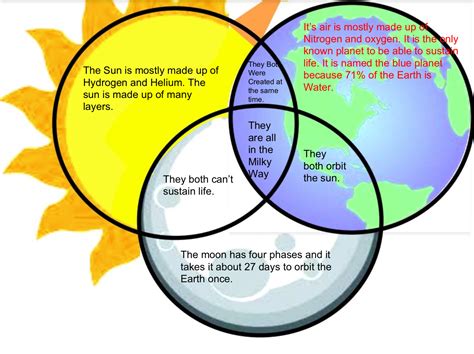 Sun Earth And Moon Venn Diagram Teacher Made Sun Diagram Worksheet - Sun Diagram Worksheet