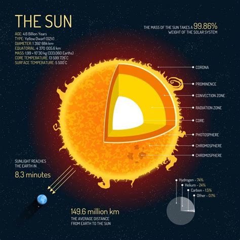 Sun Facts Science Nasa Science Of The Sun - Science Of The Sun