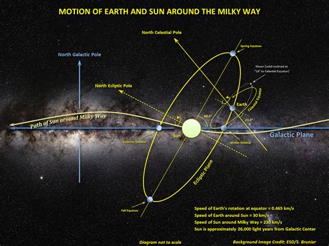 Sun Orbit Around Galaxy