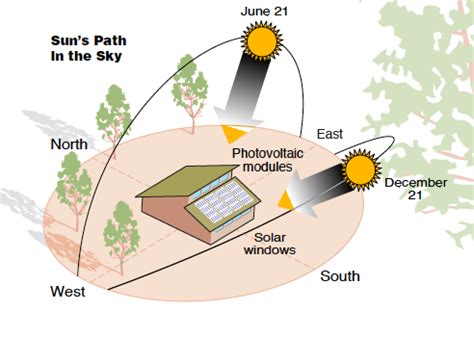 Sun Path Over My House