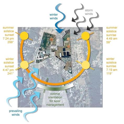 Sun Path Site Analysis