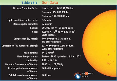 Sun Radius