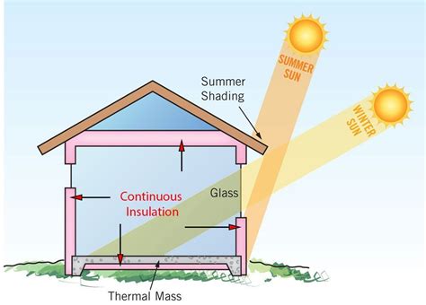 Read Online Sunspaces For Passive Building Heating Calculation Models 