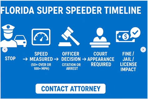 super speeder law florida