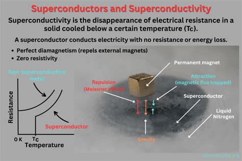 Superconductivity From Materials Science To Pract