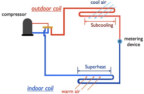 Superheat And Subcooling