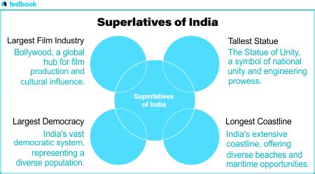 Superlatives Of India