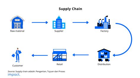supply chain adalah