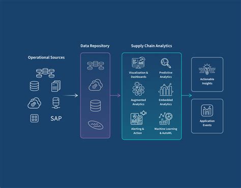 Supply Chain Analytics