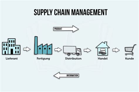 Supply Chain Def