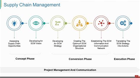 supply chain management an introduction to logisti