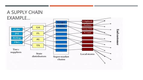 Supply Chain Management Case Study With Answers