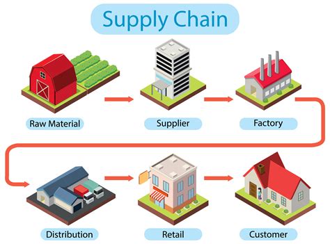 supply chain management demo