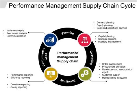 Supply Chain Management Performance Indicators