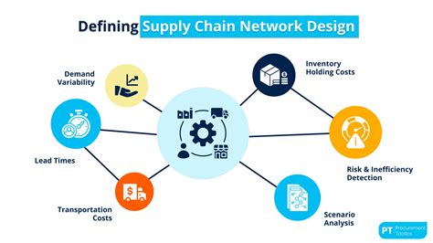 Supply Chain Network Design