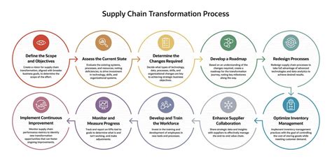 Supply Chain Transformation