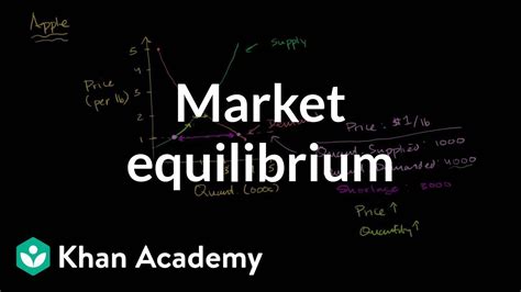 Supply Demand And Market Equilibrium Khan Academy Understanding Demand Worksheet - Understanding Demand Worksheet