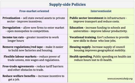 Supply Side Policy