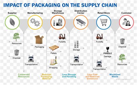 Read Online Supply Chain Management Paper 