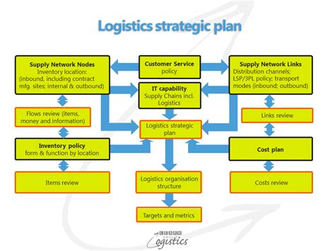 Download Supply Chain Management Strategy Operation Planning For Logistics Management Logistics Supply Chain Management Procurement 