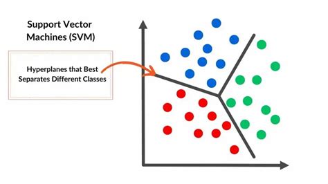 Support Vector Machines