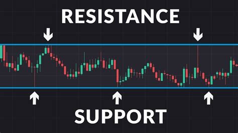 Read Online Support And Resistance How To Use Support And Resistance To Limit Trading Losses And Identify Breakouts 